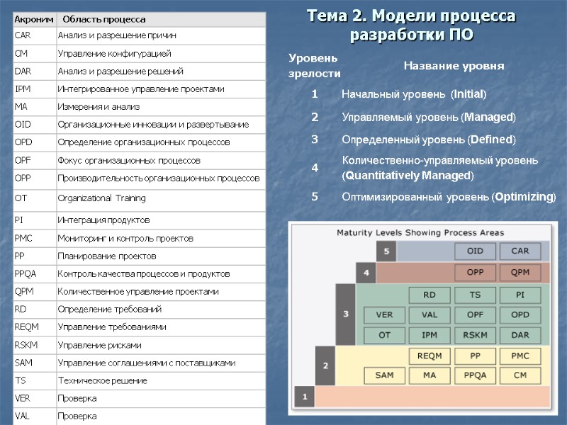 Тема 2. Модели процесса разработки ПО
